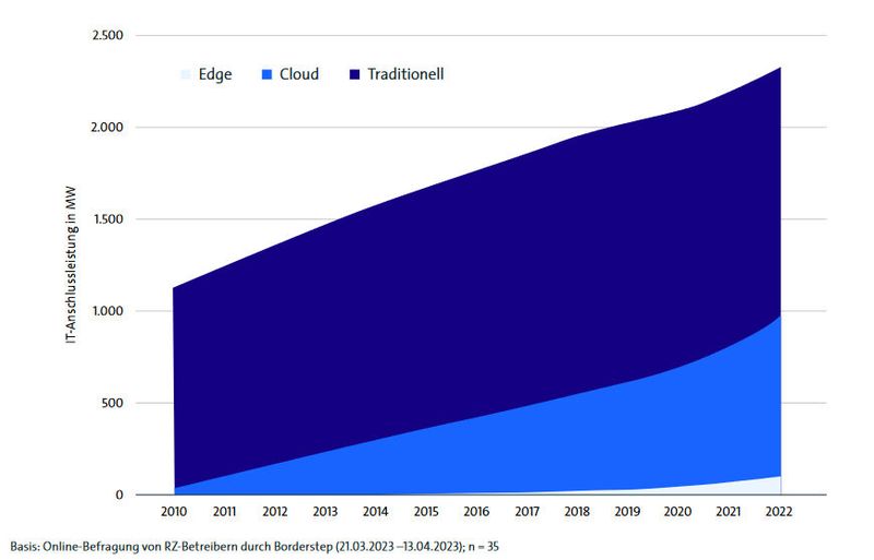 Abbildung 3: Die IT-Anschlussleistung der Rechenzentren und kleineren IT-Installationen in Deutschland - der Edge-Rechenzentrumsmarkt kommt langsam in Schwung. (Bild: Bitkom)