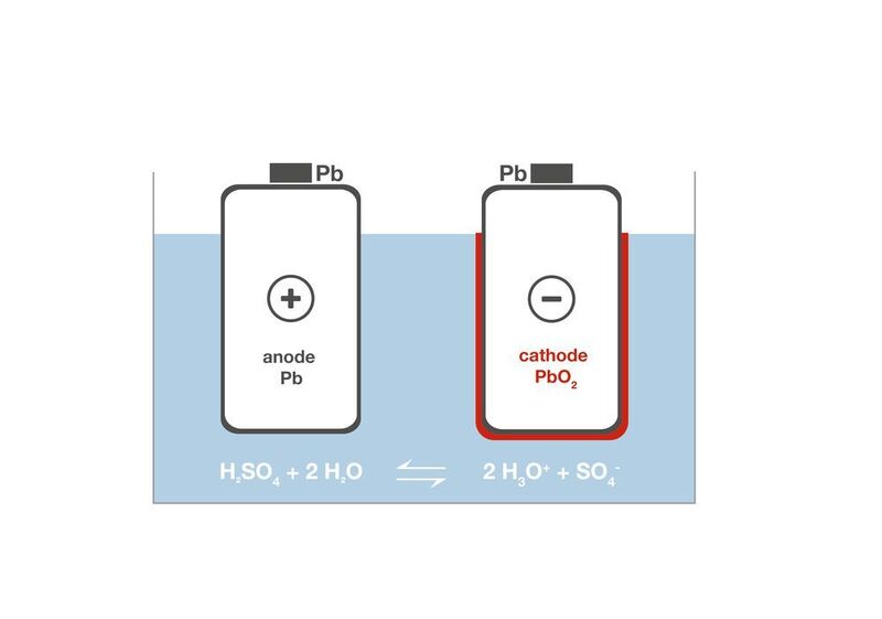 Komponenten einer Blei/Säure-Batterie (Anton Paar)