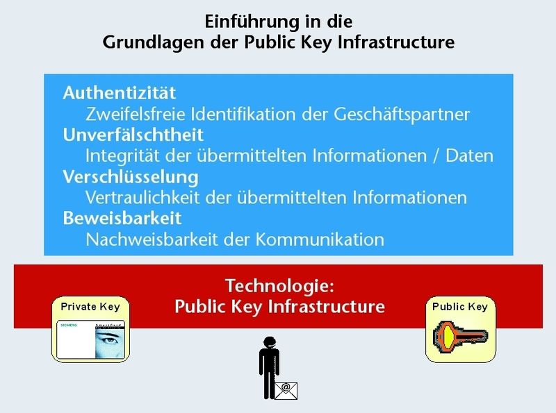 Bild 2: Public-Key-Infrastrukturen gewährleisten die Integrität der Beteiligten, indem digitale Signaturen erzeugt und verschlüsselt übertragen werden. (Archiv: Vogel Business Media)
