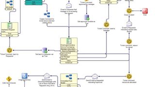 Mit Symantecs Altiris-Workflow-Solution können Anwender mittels eines graphischen Designers spezifische Workflow-Prozesse erstellen. (Archiv: Vogel Business Media)