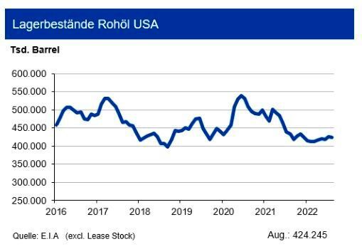 Die Rohölvorräte in den USA waren im August 2022 leicht rückläufig und lagen Ende des Monats mit gut 418 Mio. Barrel geringfügig unter dem Vorjahresniveau. Auch die Benzinlagerbestände fielen im August leicht und unterschritten mit 214 Mio. Barrel den Vorjahreswert um rund 6 %. Mit 18 % fällt das Minus bei den übrigen Destillaten (112 Mio. bbl) deutlich größer aus. Die Propanbestände (72 Mio. bbl) haben sich seit Ende März mehr als verdoppelt und lagen Ende August rund 4 % über dem Vorjahreswert. Sämtliche Lagerbestände liegen somit teils deutlich unter dem 5-Jahres-Durchschnitt. Allerdings profitiert die Versorgungslage von der steigenden Anzahl aktiver Bohrlöcher, woraus eine weitere Ausweitung der amerikanischen Rohöl- und Gasförderung folgen sollte. Negative Effekte aufgrund von Produktionsausfällen durch die bevorstehende Hurrikan-Saison sind nicht auszuschließen. (Quelle:siehe Grafik)