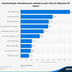 Die umsatzstärkste Chemiekonzerne weltweit im Jahr 2014 (in Milliarden US-Dollar) 