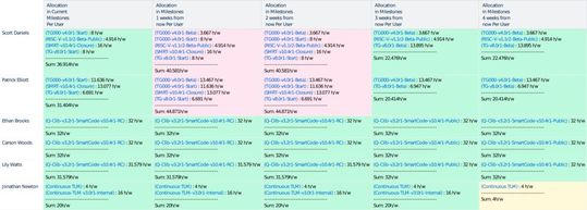 Bild 5: Zeigt die zukünftigen Zuweisungen pro Person über einen Zeitraum von 5 Wochen an.(Bild:  Tasking)