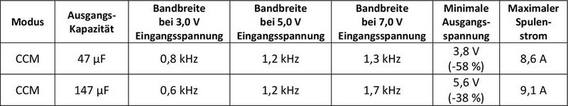Tabelle 5: 47 µF anstatt 147 µF Ausgangskapazität  (Bild: Texas Instruments)