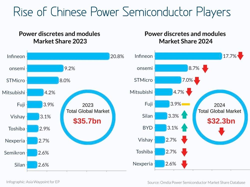Power Semiconductor Ranking Breakthrough for Chinese Manufacturers in the Global Power ...