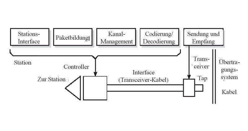 Abbildung 5: Ethernet Basissystem; Bild: Dr. Franz-Joachim Kauffels (Archiv: Vogel Business Media)