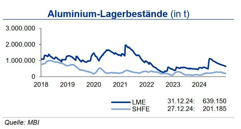 Die Aluminiumlagerbestände an den Börsen waren auch im Dezember weiter rückläufig: An der LME betrug der Rückgang zum Monatsende gut 8 % und an der LME fast 12 %. Auch die Zahl der Handelskontrakte sank im Dezember und lag um 17 % unter dem Niveau von Ende 2023.  (Quelle:siehe Grafik)