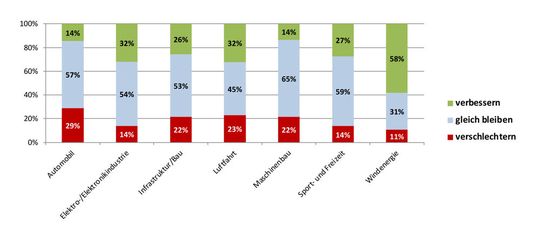 Diagramm 4(Bild:  Composites Germany)