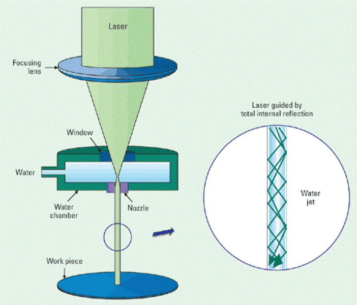 Principe de fonctionnement du laser-Microjet®, inventé et commercialisé par Synova. (Image: Synova)