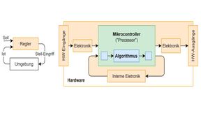 Illustration eines "In-the-Loop" Testansatzes: Struktur eines Reglers (links) und Realisierung eines Reglers auf einem Steuergerät (rechts). (Bild: embeff)