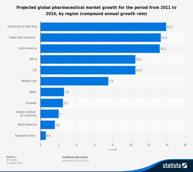 Projected global pharmaceutical market growth for the period from 2011 to 2016, by region (compound annual growth rate) (Picture: Statista)
