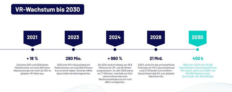 Datenquellen: PwC; Statista; Virtual Reality Market Size, Share & Trends Analysis Report(Bild:  WeAre)