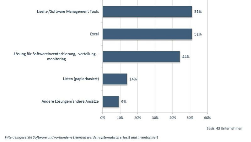 64 Prozent aller Befragten erfassen und inventarisieren ihre Software systematisch. 51 Prozent aller in diesem Segment Befragten setzen hierbei auf Lizenz- und Software Management Tools. (Foto: Techconsult)