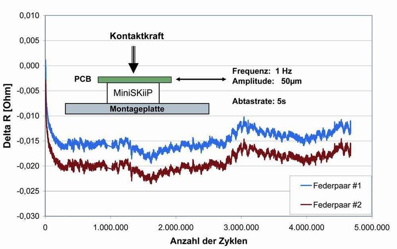 Änderung des Kontaktwiderstandes durch Mikrovibration (Archiv: Vogel Business Media)