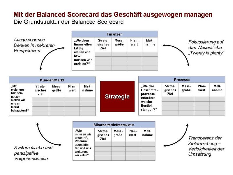 Die Grundstruktur der Balanced Scorecard. (Kudernatsch)