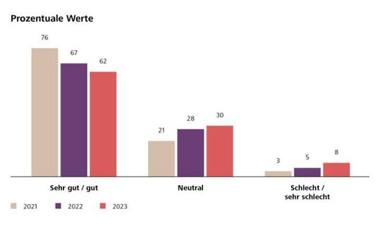 Schweizer KMU sind weniger zuversichtlich.(Bild:  Raiffeisen)