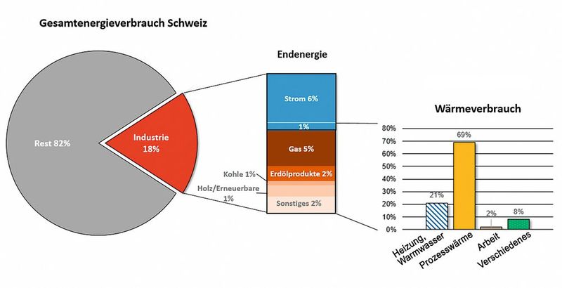 Gemäss Schweizer Gesamtenergiestatistik entfallen 18 Prozent des landesweiten Endenergieverbrauchs bzw. 155 Petajoule auf die Industrie (so für das Jahr 2016). Diese Energie wird in Form von Wärme oder Elektrizität genutzt. Über zwei Drittel der Wärme werden für industrielle Prozesse verwendet.  (Bild: SPF/bearbeitet B. Vogel)