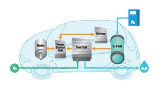 Die Grafik zeigt die Hauptkomponenten eines Brennstoffzellenantriebs. (Bild: © metamorworks – stock.adobe.com)