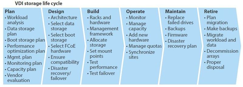 Forrester Research hat eine Sammlung von Faktoren vorgelegt, die bei der Planung von VDI-Storage beachtet werden sollten. (Forrester Research, 2013)