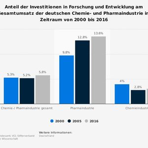 (Statistisches Bundesamt; VCI; Stifterverband für die Deutsche Wissenschaft; Statista)