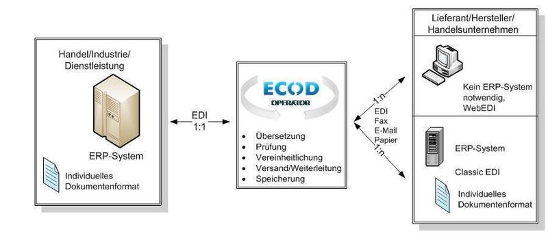 ECOD-Kunden haben eine 1:1-Beziehung zum EDI-System. Andere Unternehmen können auch per E-Mail, Fax oder Papier kommunizieren. (Archiv: Vogel Business Media)