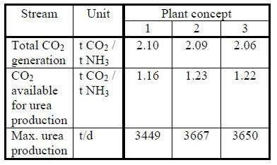 Table 6: CO2 emission per ton of ammonia and maximum possible urea production at 2180 t/d ammonia. (Bild: ThyssenKrupp Uhde)