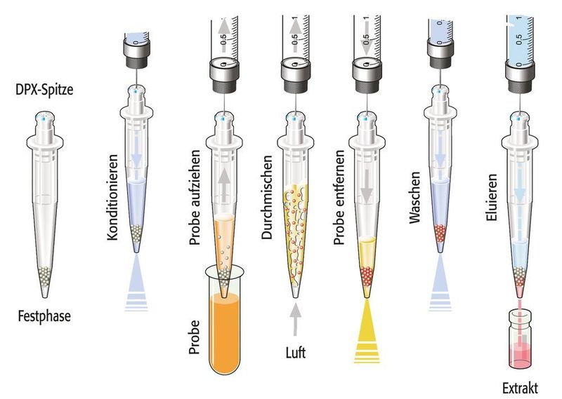 Abb.2: Schema zur Disposable Pipette Extraction (DPX) (Gerstel)