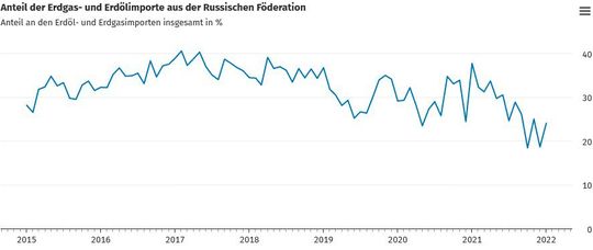 Diesen Weg gehen momentan die Importe von Öl & Co., die Europa aus der Russischen Föderation bezieht...(Bild:  Destatis / Statistisches Bundesamt)