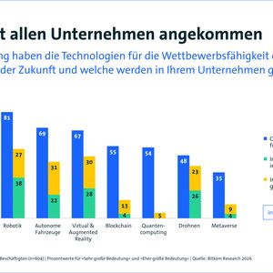 Beim Einsatz digitaler Technologien in Unternehmen hat KI die Führungsrolle übernommen. 86 Prozent gehen davon aus, dass KI eine große Bedeutung für die Wirtschaft hat, 41 Prozent nutzen inzwischen selbst KI, weitere 48 Prozent planen oder diskutieren den Einsatz.(Bild:  Bitkom)