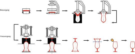 So sehen die 10 Hauptschritte der Weinglasherstellung aus: 1. Bereitstellen und Vorformen des geschmolzenen Glastropfens, 2. Einlegen in die Maschine, 3. Aufblasen (durch eine gezielte Luftzuführung füllt das Glas die Form), 4. Entnehmen des Glases aus der Maschine. 5. Zuführen des geschmolzenen Glastropfens für Stiel und Bodenplatte, 6. Pressen des Stiels und der Bodenplattel, 7. Entnehmen aus der Maschine, 8. Schneiden des Glases, 9. Mundrandfeuerpoliere, 10. Fertiges Glas.(Bild:  Coherent)