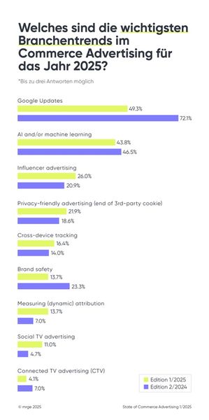 Welches sind die wichtigsten Branchen-Trends im Commerce Advertising für das Jahr 2025? Knapp die Hälfte sieht nach wie vor Google Updates als den wichtigsten Trend. (Bild: Mrge)