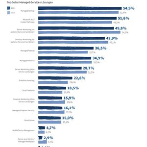 Top-Seller der Managed Services war im vergangenen Jahr das Managed Backup. (Bild:  IT-SERVICEPREISSPIEGEL 2025 | SYNAXON AKADEMIE)