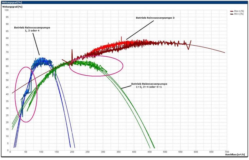 3 Diagramm am Beispiel Wasserwerk Renzel: Im Diagramm wird der Wirkungsgrad über den gesamten Durchflussbereich dargestellt, unabhängig vom Zeitpunkt. (Bild: TIG)