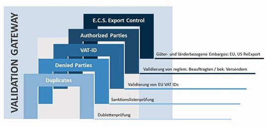 Sapper hilft den Unternehmen mit seinen Softwareanwendungen und Tools zur personenbezogenen Sanktioslistenprüfung.(Bild:  Sapper)