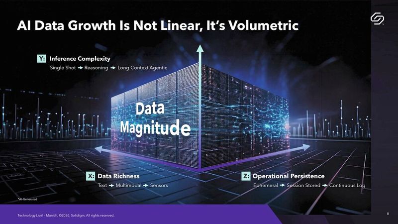 Volumetrisches Datenwachstum: KI-Infrastrukturen erfordern ein Umdenken, da die Datenmenge durch multimodale Sensoren und komplexe Inferenz-Modelle dreidimensional wächst. (Bild: Solidigm)