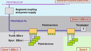 Das High-Power Trunk Konzept für PROFIBUS PA gewährleistet sowohl die Erfüllung der Feldbusnorm IEC 61158-2 als auch der Explosionsschutznorm IEC 60079-11. (Bild: Profibus)