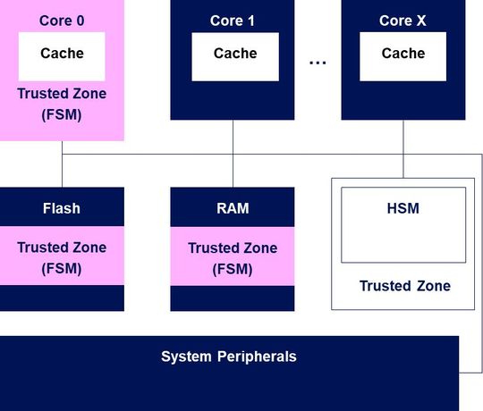 Bild: Integration des FSM in ein Mehrkernsystem.(Bild:  IAV)