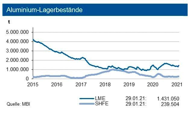Die Lagerbestände stabilisierten sich im Januar an LME und SHFE. Allerdings ist nach dem Angebotsdefizit in den beiden Vorjahren auch im Verlauf des Jahres 2021 mit einem weiteren Abbau der Börsenbestände zu rechnen. Die investive Nachfrage stieg im Januar 2021 um rund 62 %. (siehe Grafik)