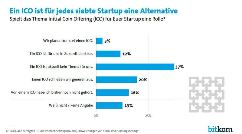 Ein ICO ist für 15 Prozent der befragten Start-ups eine Option, mit 16 Prozent haben jedoch ähnlich viele noch nie von dieser Alternative gehört. (Bitkom)