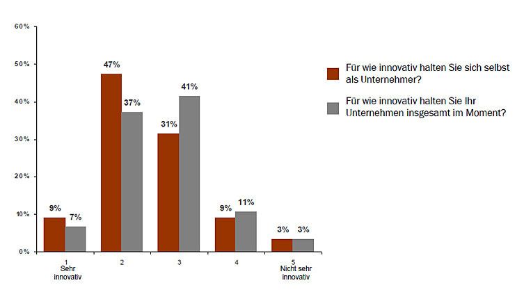Die Mehrheit der Unternehmer hält sich für innovativer als ihre eigene Firma. (Archiv: Vogel Business Media)