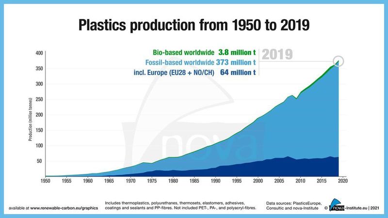 Plastics production from 1950 to 2019 (Nova-Institut)