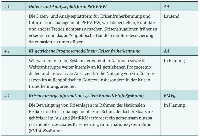 Maßnahmen aus der Datenstrategie ( Bundesregierung)