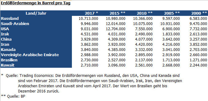 Die Tabelle zeigt die Entwicklung der durchschnittlichen Erdölfördermenge in Barrel pro Tag der Top 10 Länder weltweit. (Bild: PROCESS)