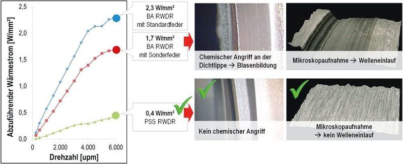 Vergleich des chemischen Angriffs der Dichtkante bei einem Wellendichtring BA (mit Sonderfeder) und einem PSS unter identischen Bedingungen. Bei letzterem ist die thermische Belastung des Elastomers um den Faktor 4,3 kleiner.  (SEW)
