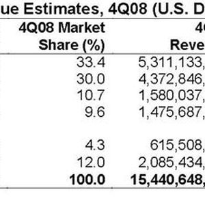 Erträge der Hersteller im vierten Quartal 2008 in US-Dollar