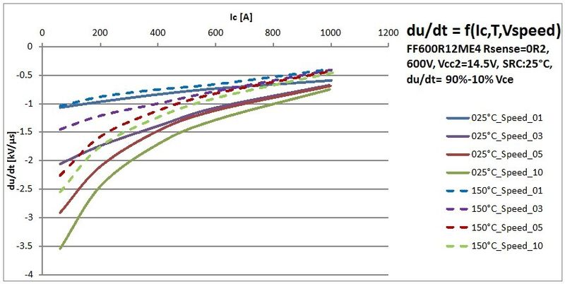 Mit den neuen EiceDRIVER-Safe-Treibern kann man innerhalb der kritischen Werte für dVCE/dt bleiben, in dem die Kommutierungsgeschwindigkeit entsprechend den augenblicklichen Betriebsbedingungen des IGBT eingestellt wird. (Bild: Infineon)
