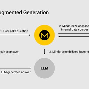 Der wichtigste Mechanismus zur Begrenzung von Halluzinationen ist Retrieval Augmented Generation (RAG).(Bild:  Mindbreeze)