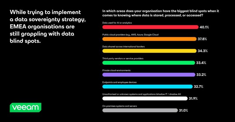 Aus dem EMEA-Datenreport von Veeam: Ein Drittel (31,9 Prozent) der IT-Systeme ist der Schatten-IT oder KI anheimgefallen. Die Lücke in der Sichtbarkeit und Überwachung wächst. (Bild: Veeam)