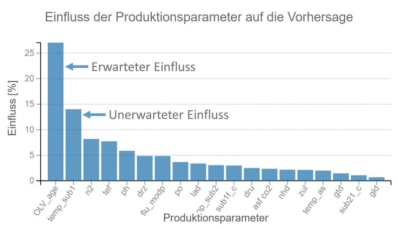 Die Grafik zeigt deutlich den Einfluss der Produktionsparameter der Fermentation auf die Vorhersage.  