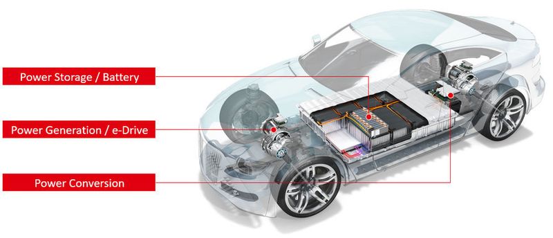 Henkel treibt die E-Mobilität voran – mit aufeinander abgestimmten und ausgereiften Technologien für Batteriesysteme, Antriebssysteme und Komponenten zur Energieumwandlung in Elektrofahrzeugen.  (Henkel)